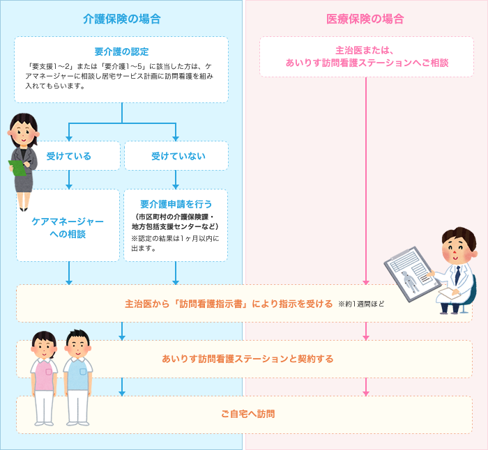 訪問看護とは 公式 新潟市中央区 西区 訪問看護 退院後のリハビリ あいりす訪問看護ステーション